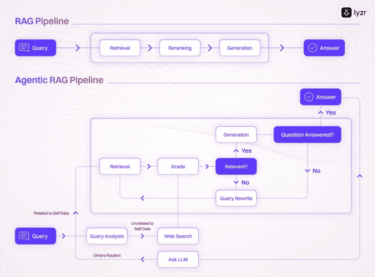 How HFS used Lyzr to build an Agentic System for Enterprise Research 1 image 4