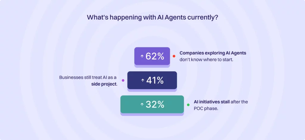 The State of AI Agents in Enterprise: 2025 1 state of ai agents1 compressed