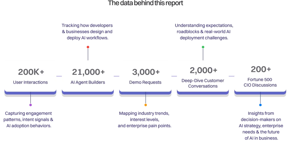 The State of AI Agents in Enterprise: 2025 2 state of ai agents2 compressed