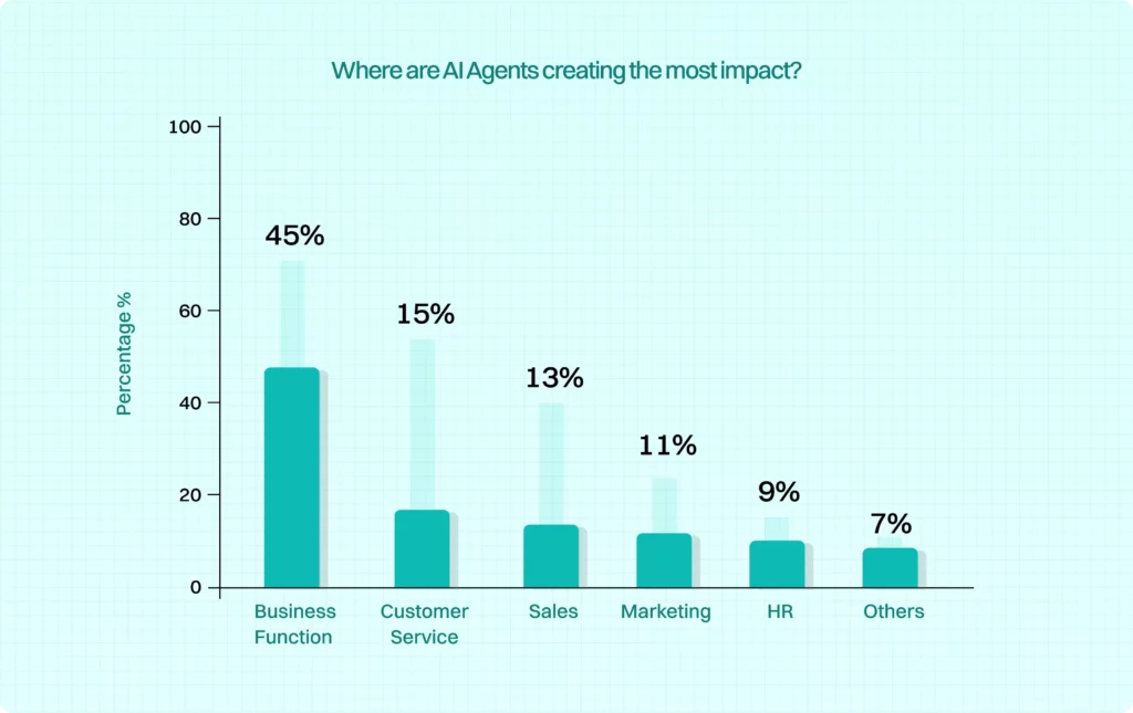 The State of AI Agents in Enterprise: 2025 4 state of ai agents4 compressed