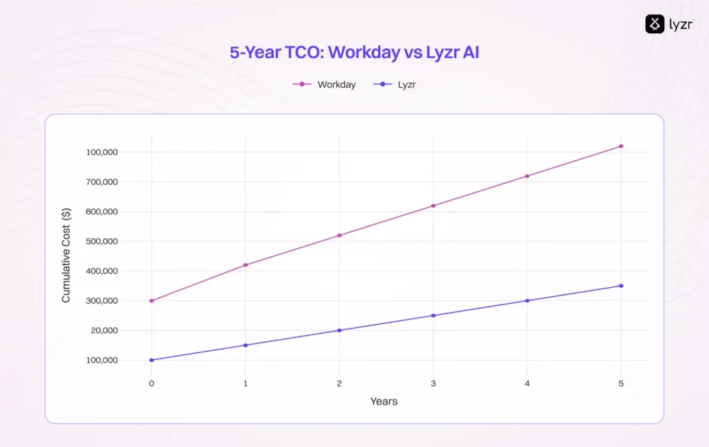 5 Year TCO Workday vs Lyzr AI 1