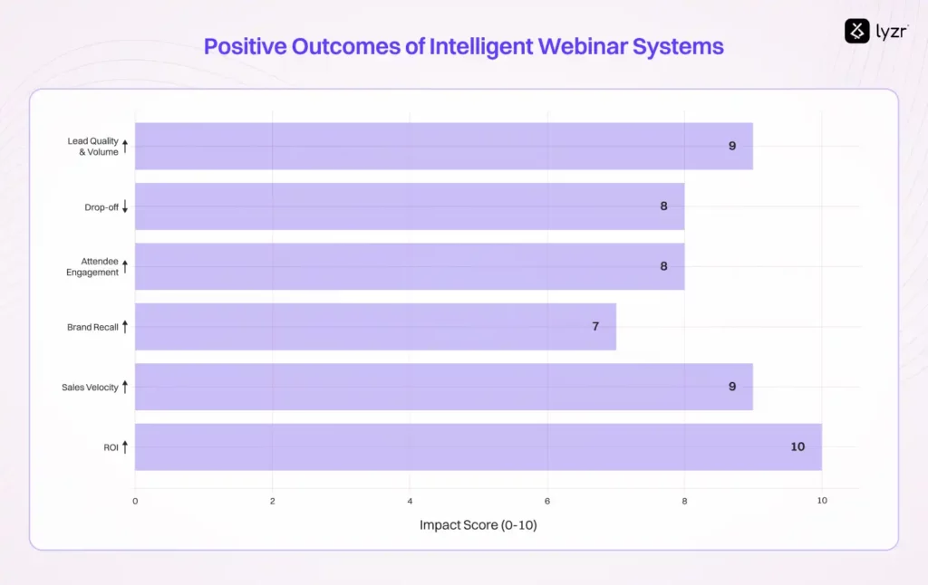 Webinar Registration Agent – Automate Sign-ups & Reminders 1 Positive outcome of intelligent webinar systems