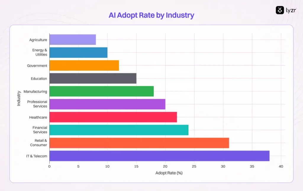 30 AI Agents Use Cases That are Solving Real Issues 2 AI Adoption Rates by Industry in 2024-2025