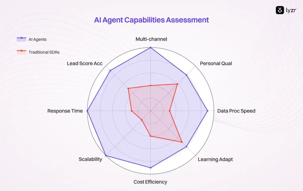 AI Agent vs Traditional SDR Capabilities Radar Assessment