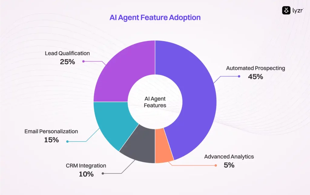 AI Agent Feature Adoption