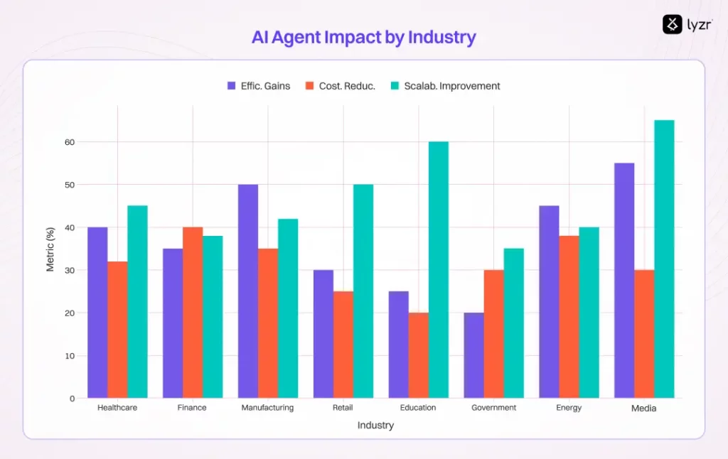 30 AI Agents Use Cases That are Solving Real Issues 4 AI Agent Impact Across Industries: Efficiency, Cost Reduction, and Scalability