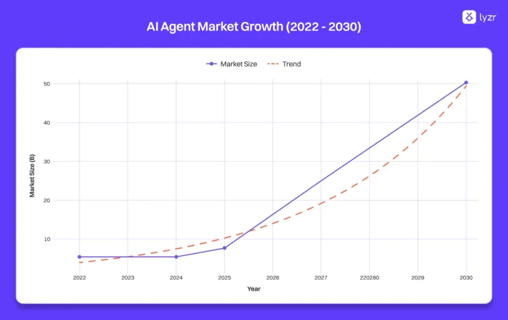 AI Agent Market Growth showing exponential rise from $5.4B in 2022 to projected $50.31B by 2030