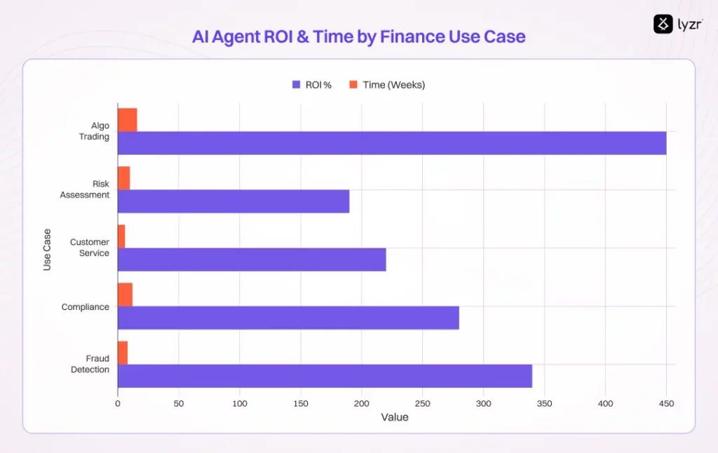30 AI Agents Use Cases That are Solving Real Issues 6 AI Agent ROI Time by Finance Use Case