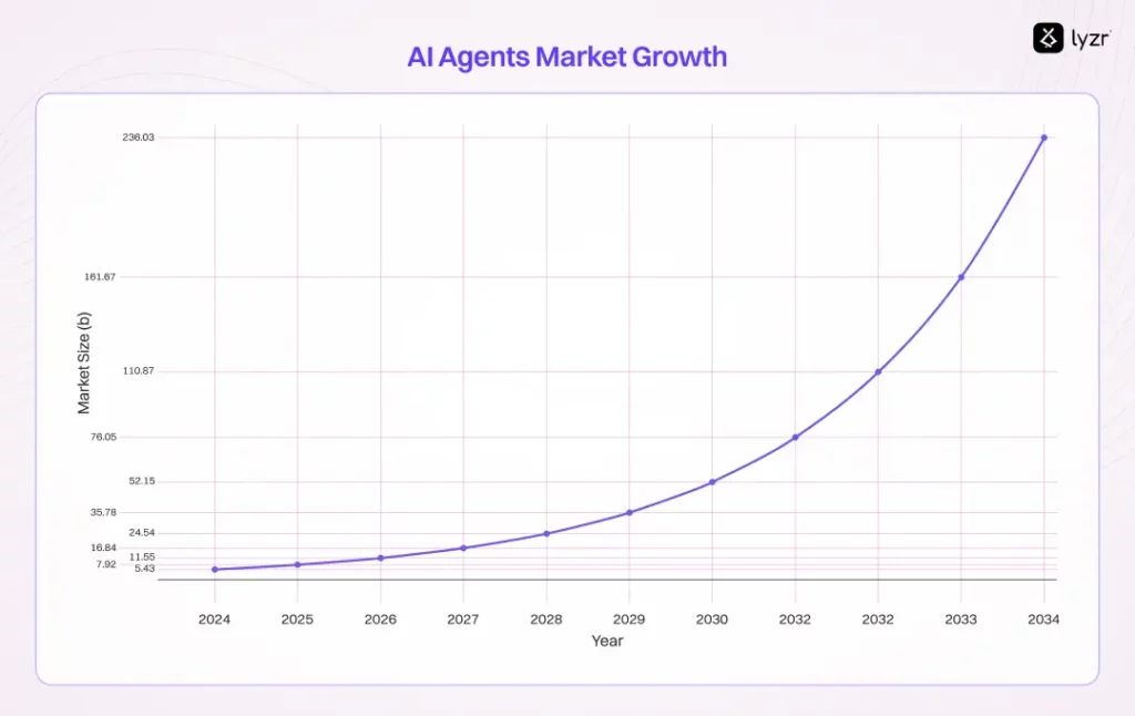 30 AI Agents Use Cases That are Solving Real Issues 1 Global AI Agents Market Growth: From $5.43 Billion to $236.03 Billion