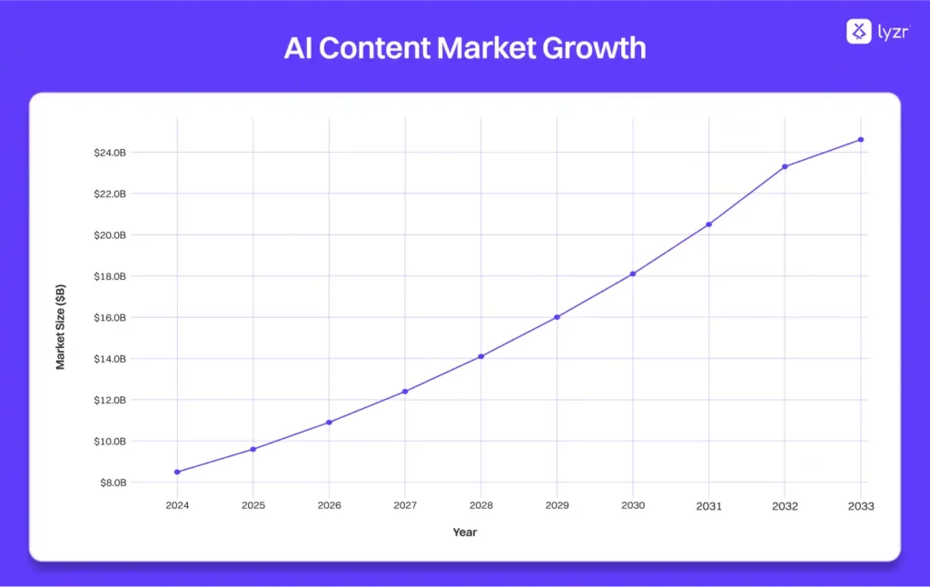 Jasper AI Alternative That Delivers Better Results 5 AI Content Creation Market Growth Projection (2024-2033) showing exponential growth at 13.4% CAGR