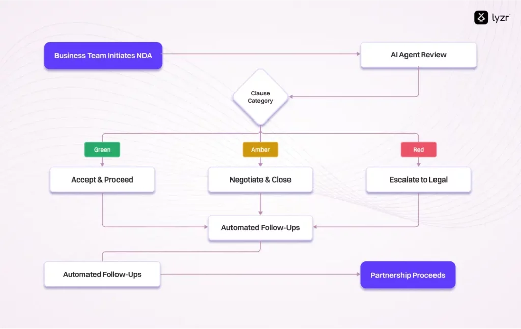 How a Leading Australian Bank Cut NDA Turnaround by 5× with Lyzr 3 AI Negotiation Agent Workflow