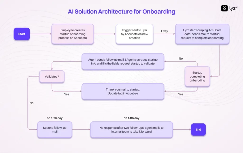 AI Solution Architecture for Onboarding 1
