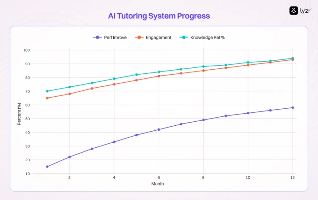 30 AI Agents Use Cases That are Solving Real Issues 8 Educational AI Agent Performance Over 12 Months