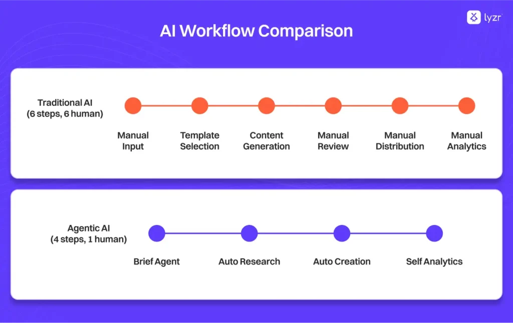Jasper AI Alternative That Delivers Better Results 2 Workflow comparison showing traditional AI vs agentic AI process efficiency