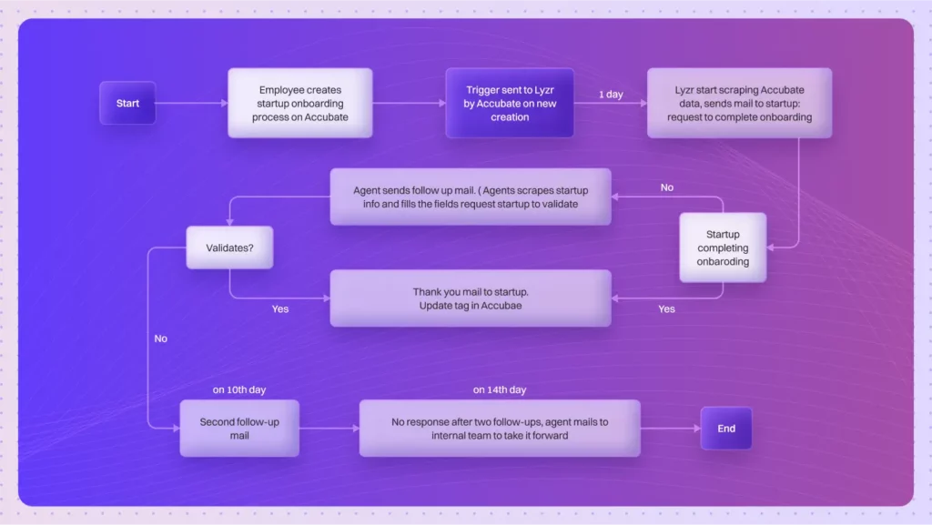 Accenture Startup Onboarding 1