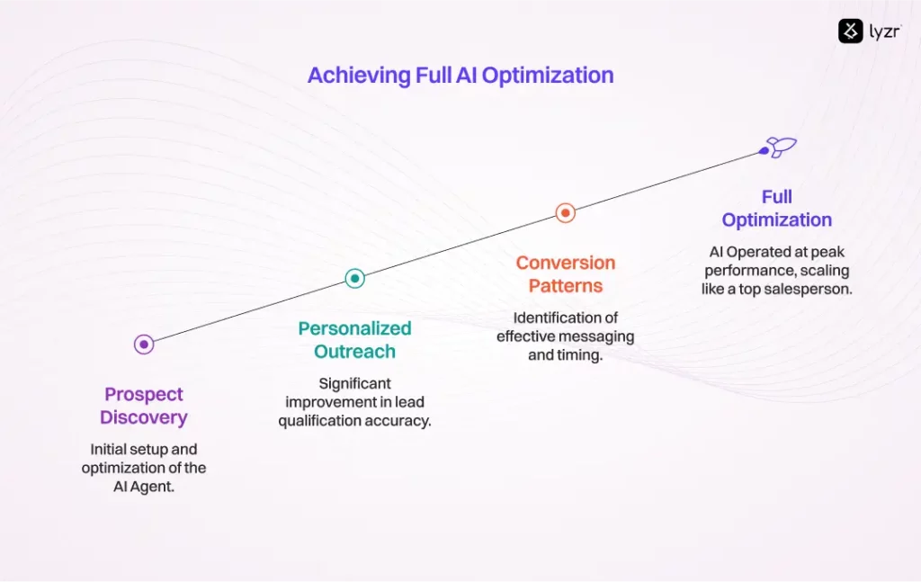 LinkedIn Marketing Agent: The Transformer of B2B Lead Generation 4 Achieving Full AI Optimization