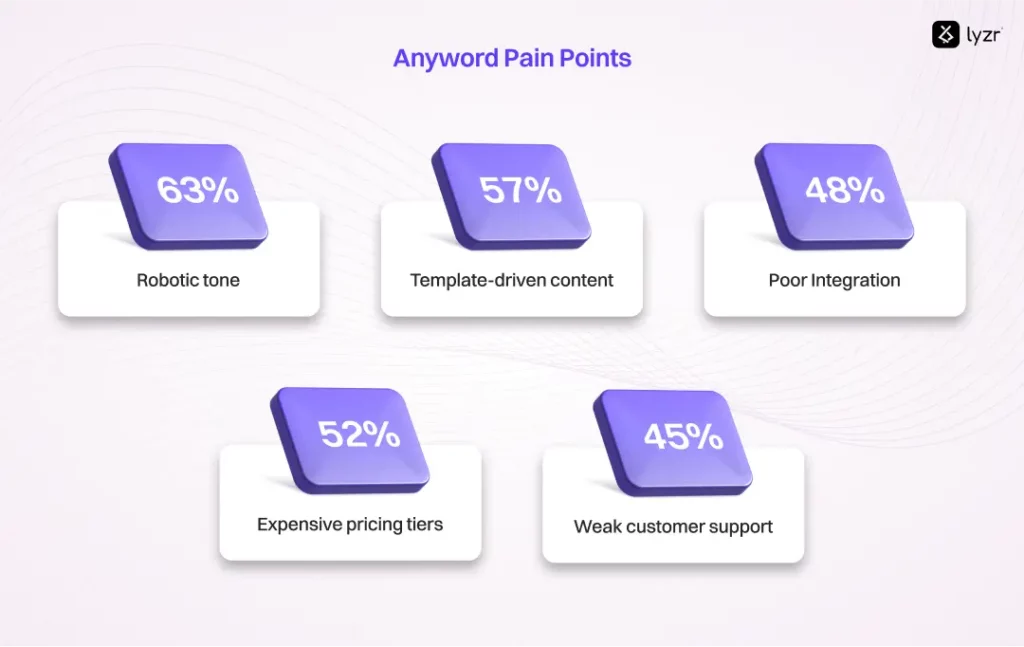 Anyword Pain Points