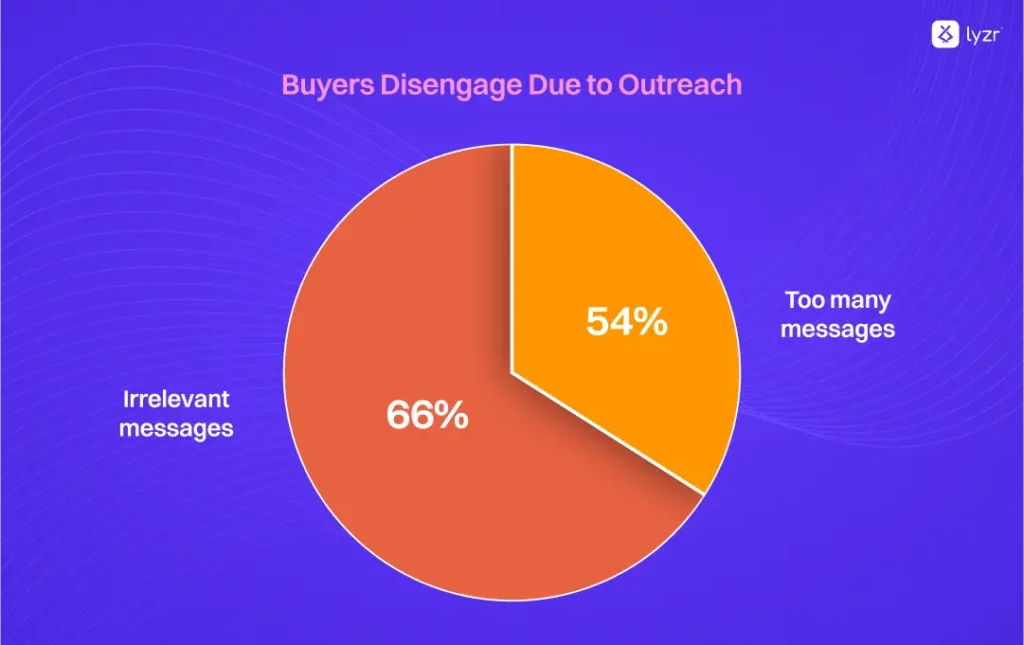 Buyers Disengage Due to Outreach