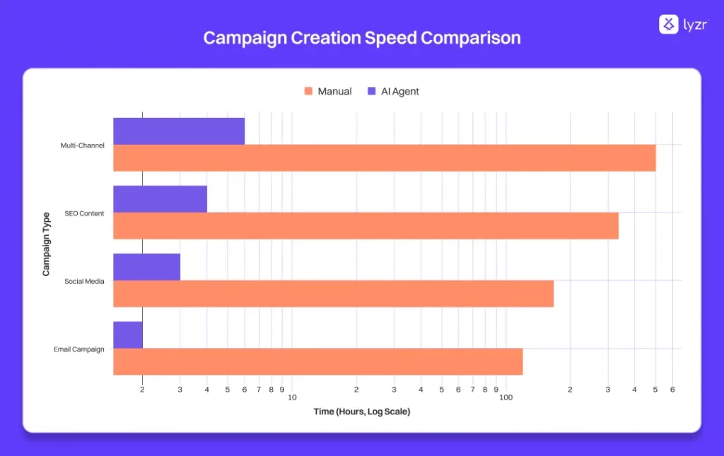 Horizontal bar chart showing dramatic time savings with AI agents across different campaign types