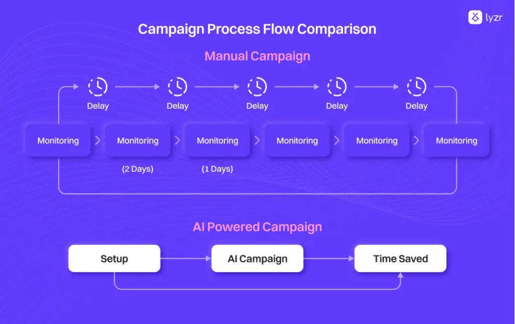 Process flow comparison between traditional manual campaigns and AI-powered automation