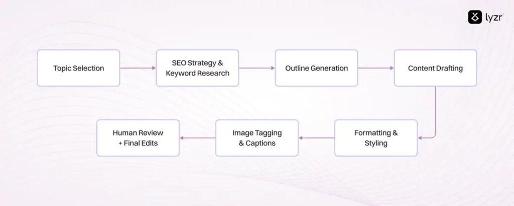 How AirAsia Rebuilt Its Content Pipeline with Lyzr AI Agents 1 Content workflow