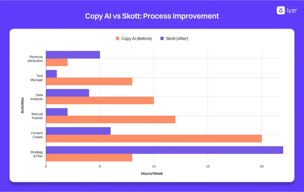 The Smarter Copy AI Alternative for Modern Teams 6 Copy AI vs Skott Process Improvement 1