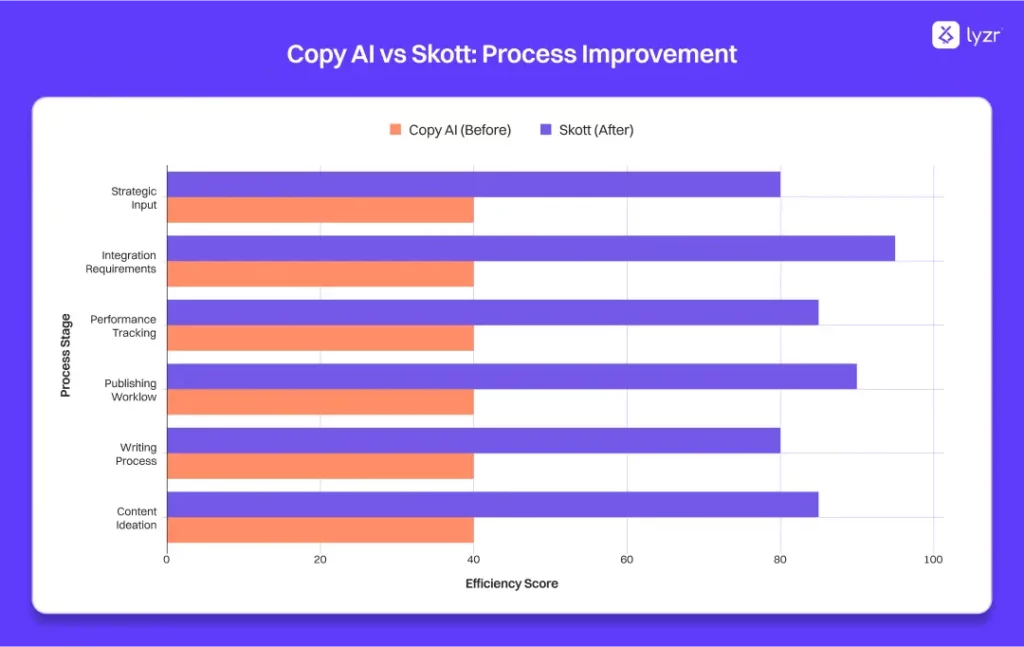 The Smarter Copy AI Alternative for Modern Teams 5 Marketing Process Transformation: The Complete Before and After with Skott