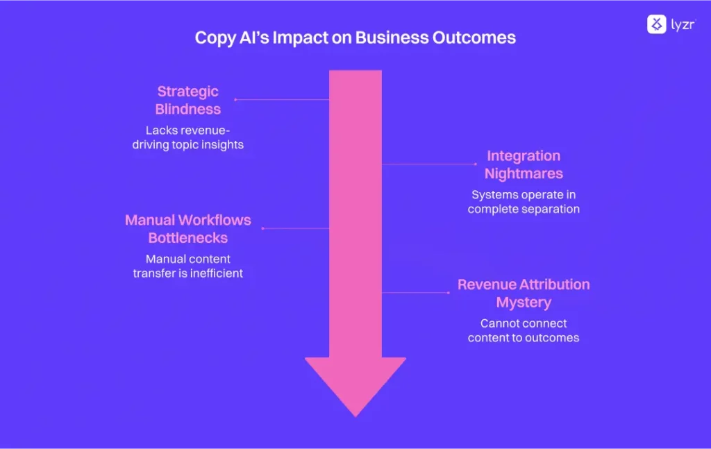 The Smarter Copy AI Alternative for Modern Teams 1 Copy AIs Impact on Business Outcomes