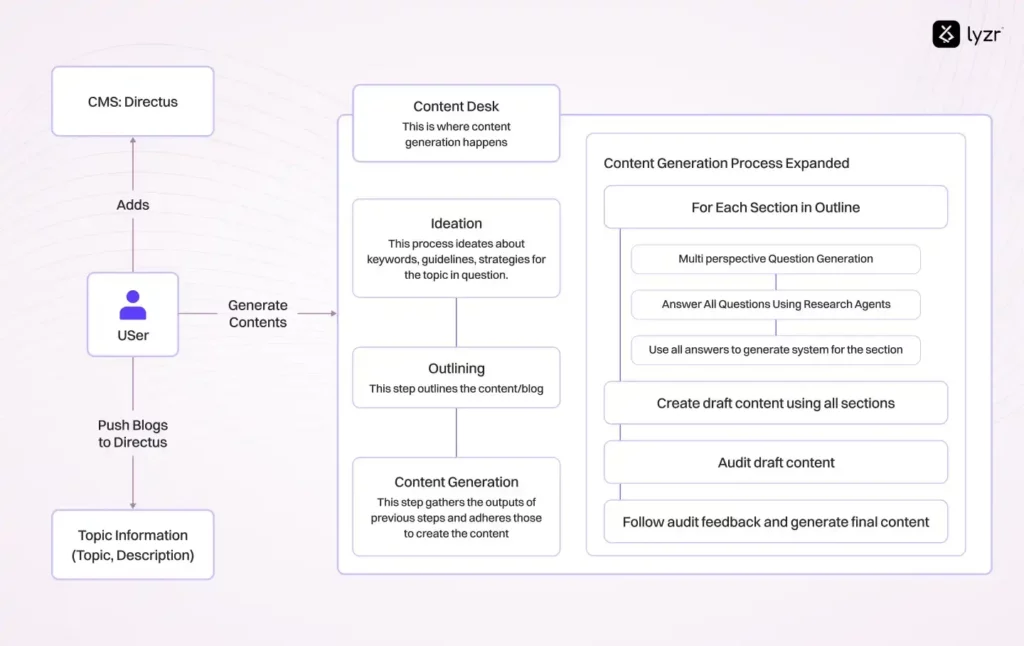 How AirAsia Rebuilt Its Content Pipeline with Lyzr AI Agents 2 Content Workflow Overview