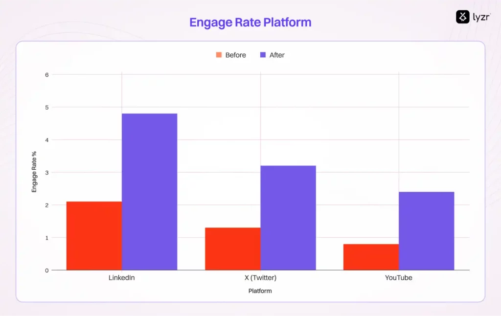 Blog to Post Agent: The Secret Weapon That's Saving C-Level Executives 54+ Hours Weekly 4 Content Engagement Rate Improvements with Blog to Post Agent Automation