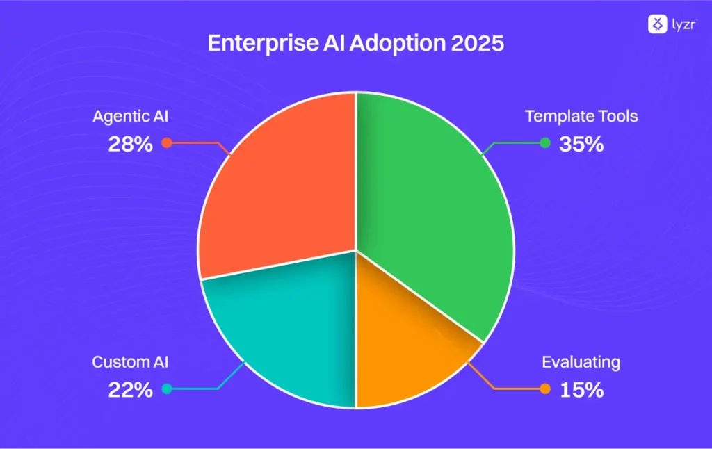Jasper AI Alternative That Delivers Better Results 6 Enterprise AI platform adoption preferences showing the growing shift toward agentic solutions