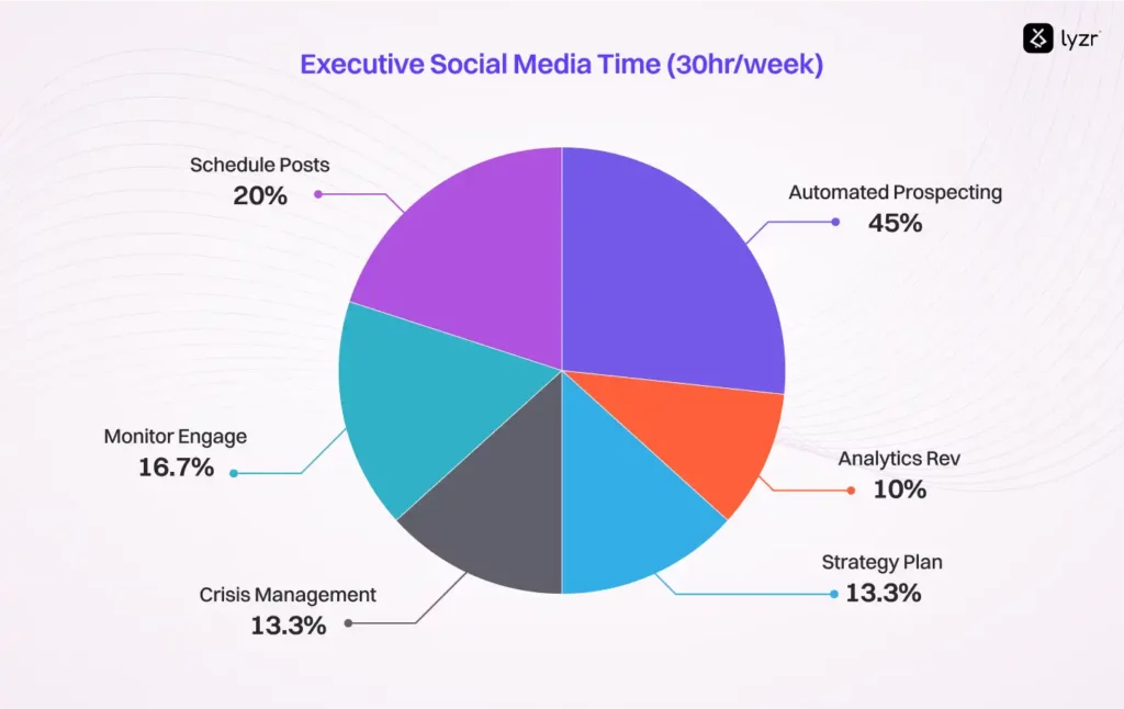 Twitter Posting Agent: The Executive's Secret Against Social Media Overwhelm 1 Executive Time Distribution: Social Media Tasks - Shows how 30 hours per week are allocated across different social media management activities