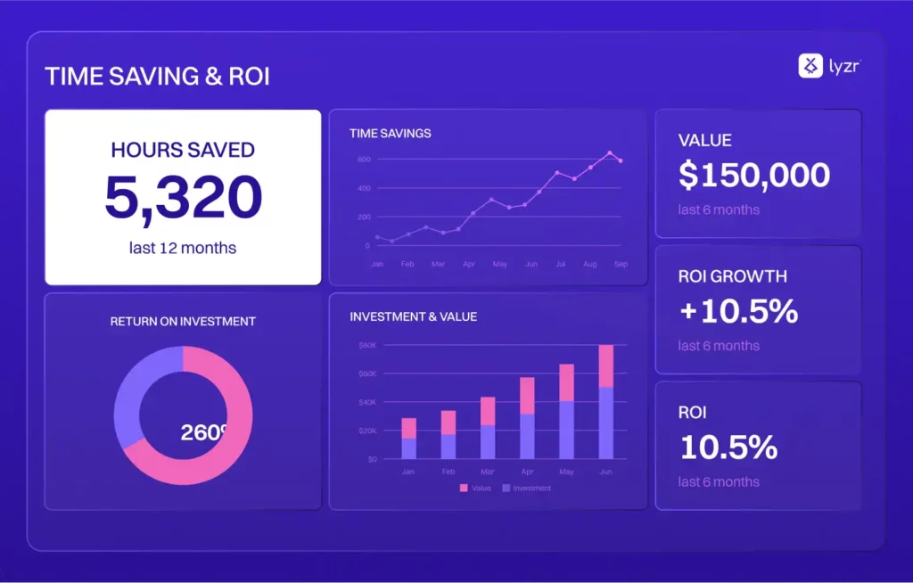 Blog to Post Agent: The Secret Weapon That's Saving C-Level Executives 54+ Hours Weekly 3 Executive dashboard displaying content automation ROI metrics