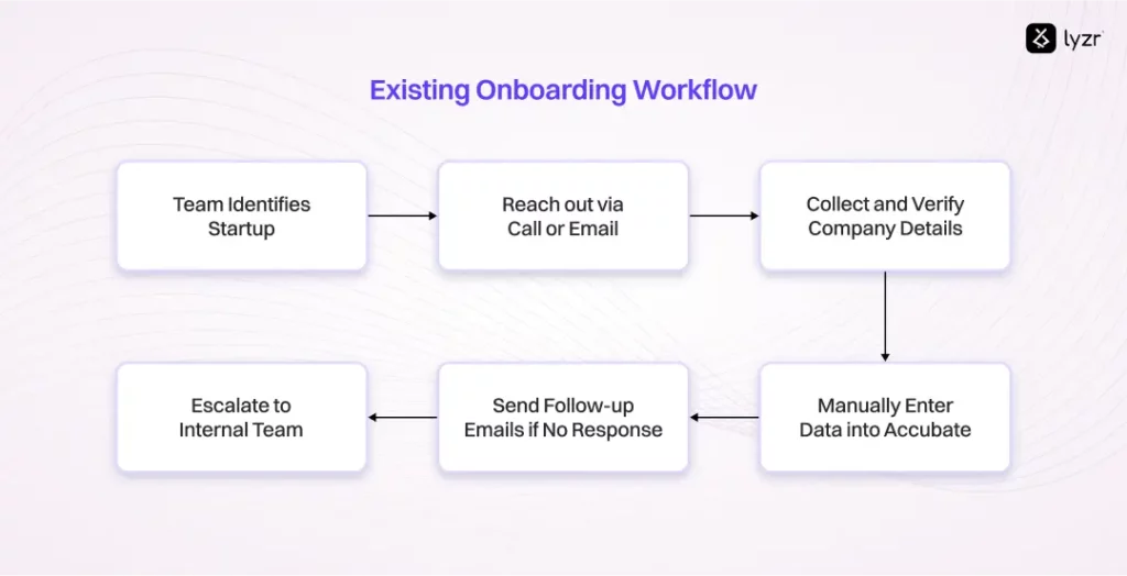 Existing Onboarding Workflow