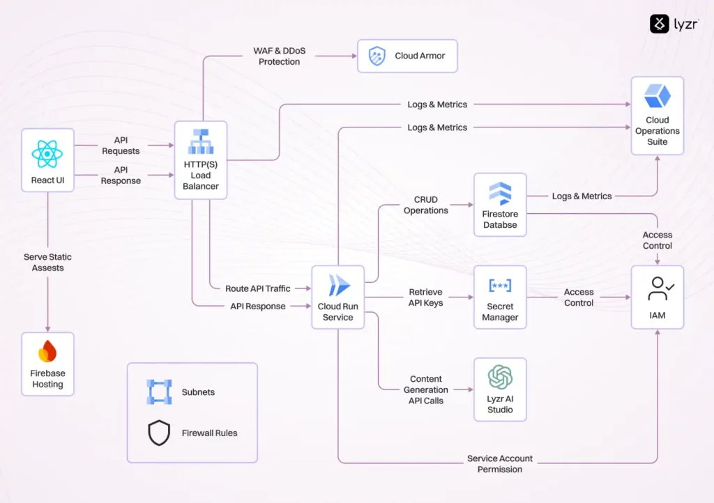 How AirAsia Rebuilt Its Content Pipeline with Lyzr AI Agents 3 Google Cloud Architecture