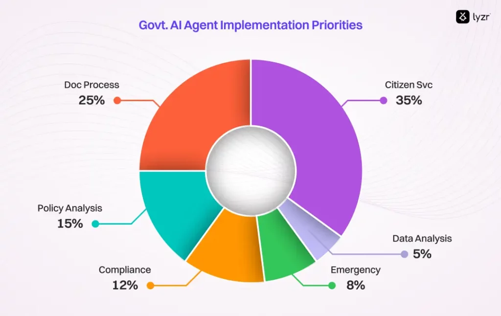 30 AI Agents Use Cases That are Solving Real Issues 10 Govt. AI Agent Implementation Priorities