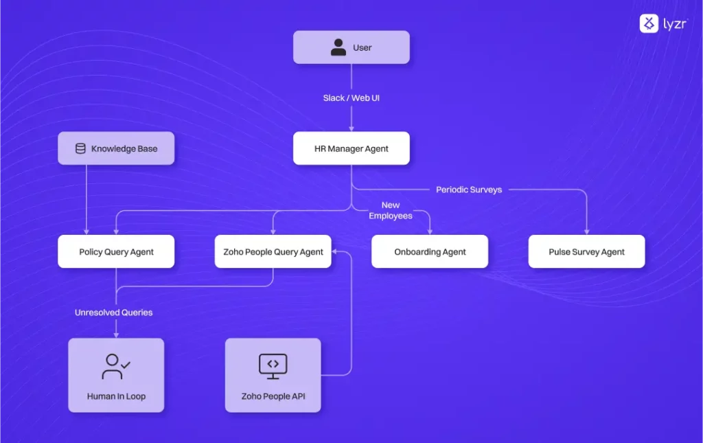 HR agent workflow