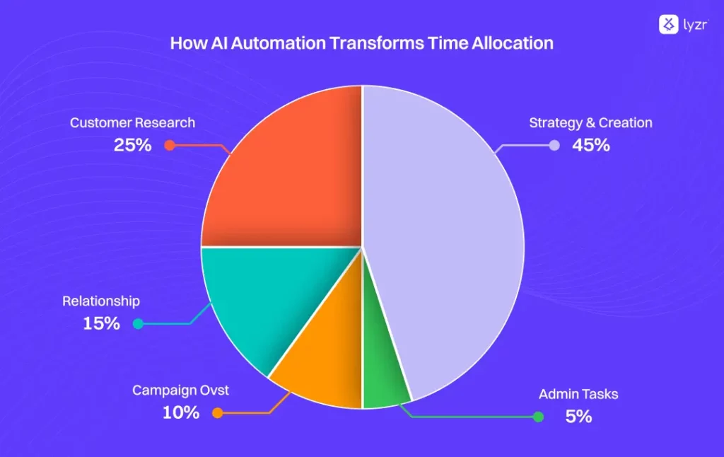 Pie charts showing transformation in marketing time allocation with AI automation implementation