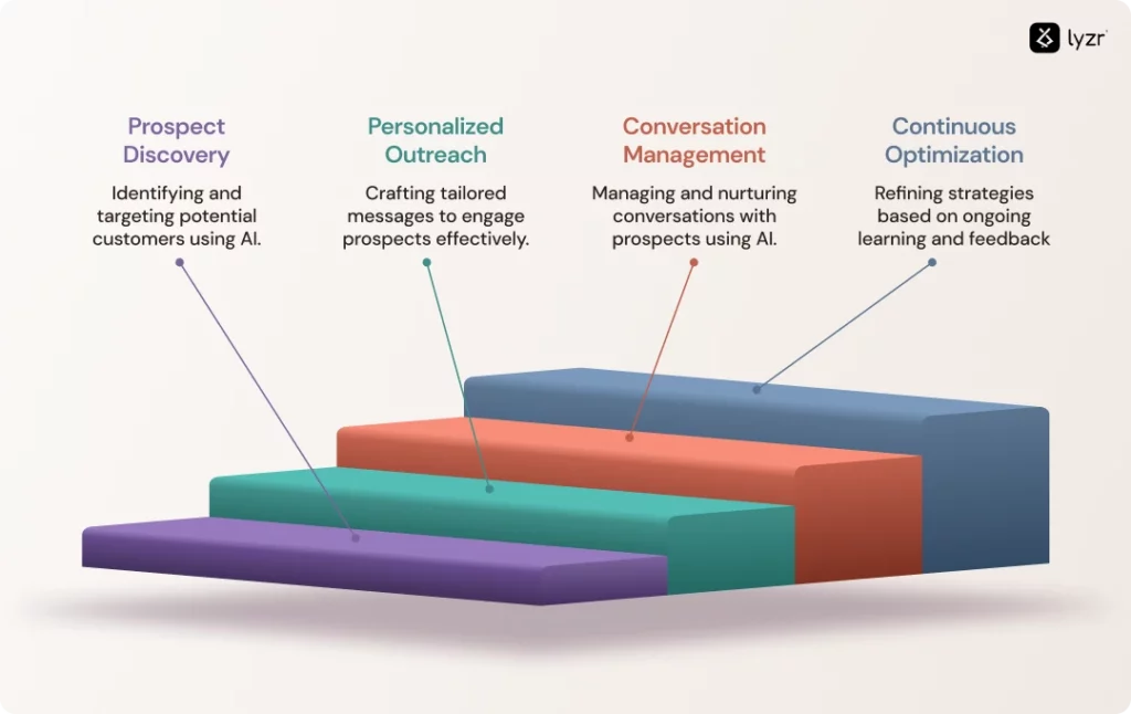LinkedIn Member Growth