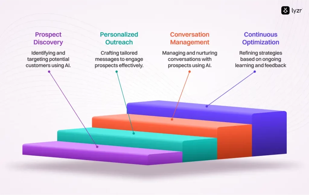 LinkedIn Marketing Agent: The Transformer of B2B Lead Generation 2 How LinkedIn Marketing Agents Actually Work