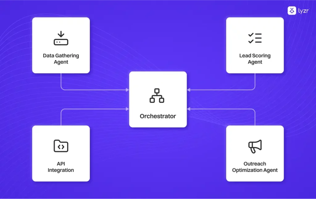 Beyond Model Wrapping: How Lyzr's Agent Orchestration Transforms Bedrock ROI 4 How Lyzr Worked Under the Hood