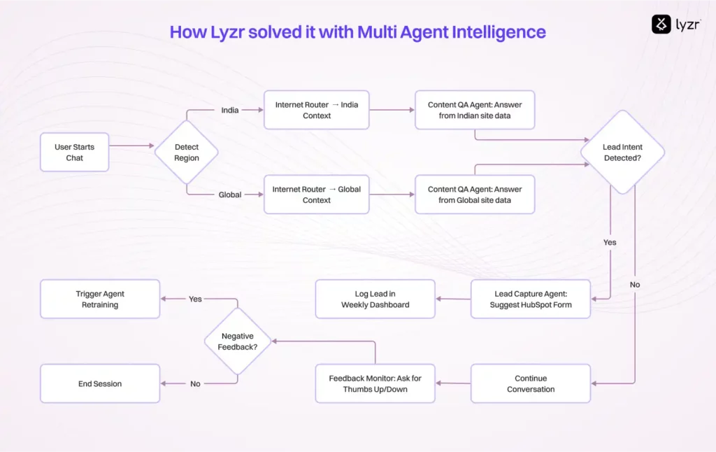 How eMudhra Turned Website Conversations into Qualified Leads with Lyzr 2 How Lyzr solved it with Multi Agent Intelligence