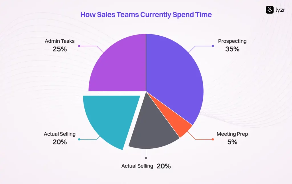 How Sales Teams Currently Spend Time