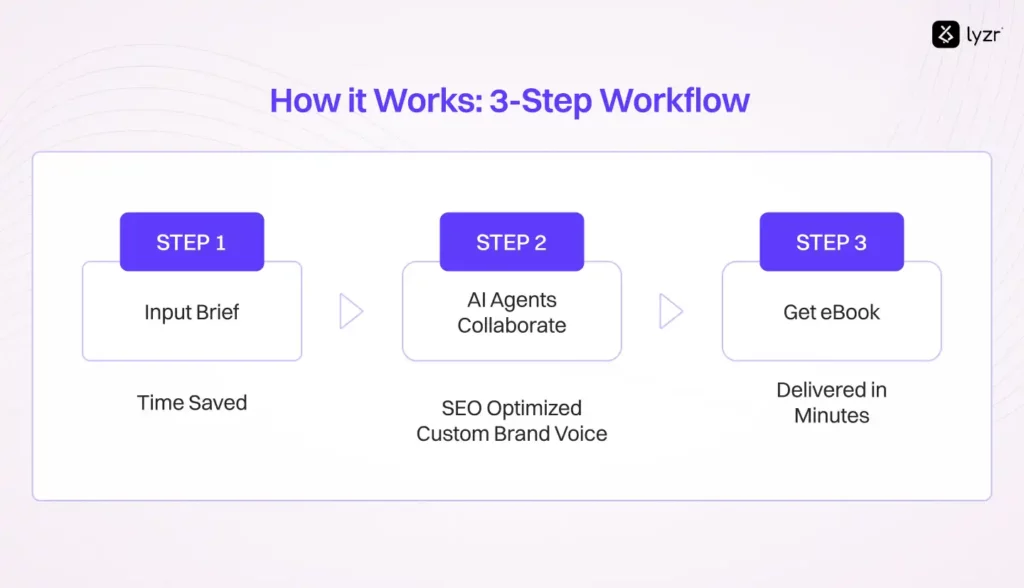 The eBook Generator Agent That Turned 100 Blog Posts into 10 eBooks 6 How the Ebook generator works