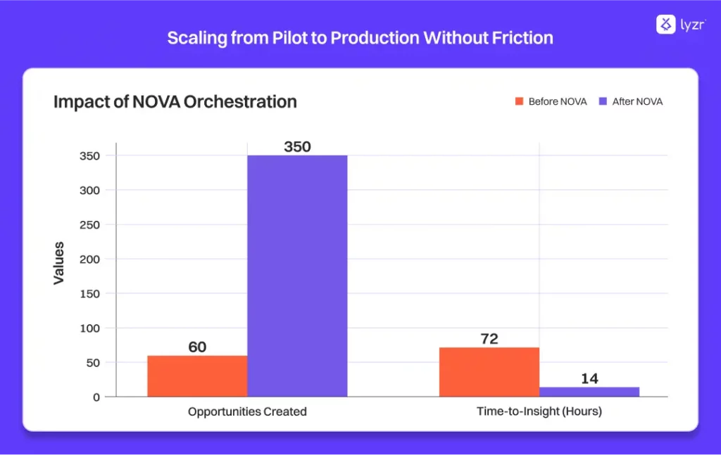 Beyond Model Wrapping: How Lyzr's Agent Orchestration Transforms Bedrock ROI 3 Impact of NOVA Orchestration