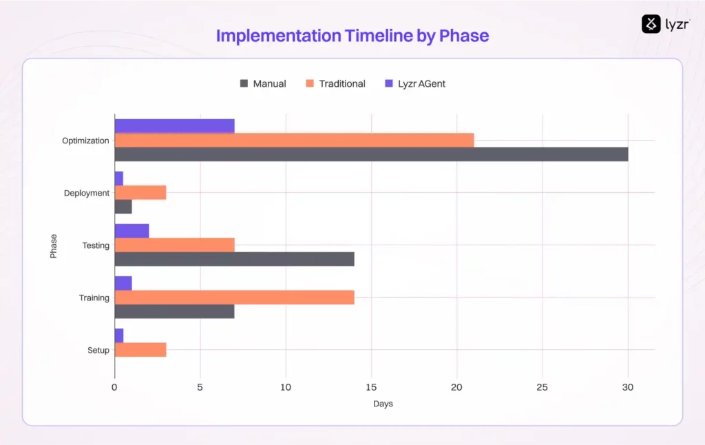 Twitter Posting Agent: The Executive's Secret Against Social Media Overwhelm 9 Implementation Timeline: Days Required by Phase - Shows how Lyzr Agent dramatically reduces implementation time across all phases