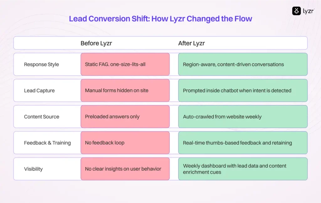 How eMudhra Turned Website Conversations into Qualified Leads with Lyzr 3 Lead Conversion shift