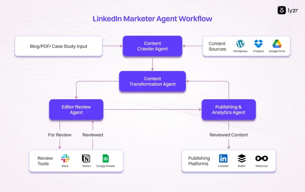 LinkedIn Marketing Agent: The Transformer of B2B Lead Generation 3 LinkedIn Marketer Agent Workflow