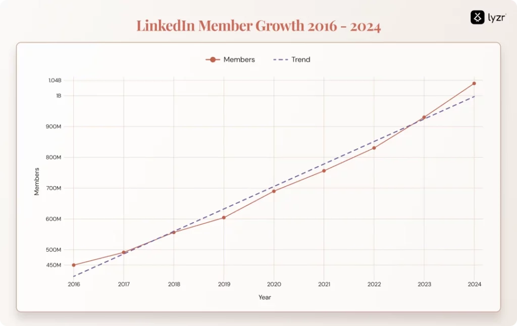LinkedIn Member Growth