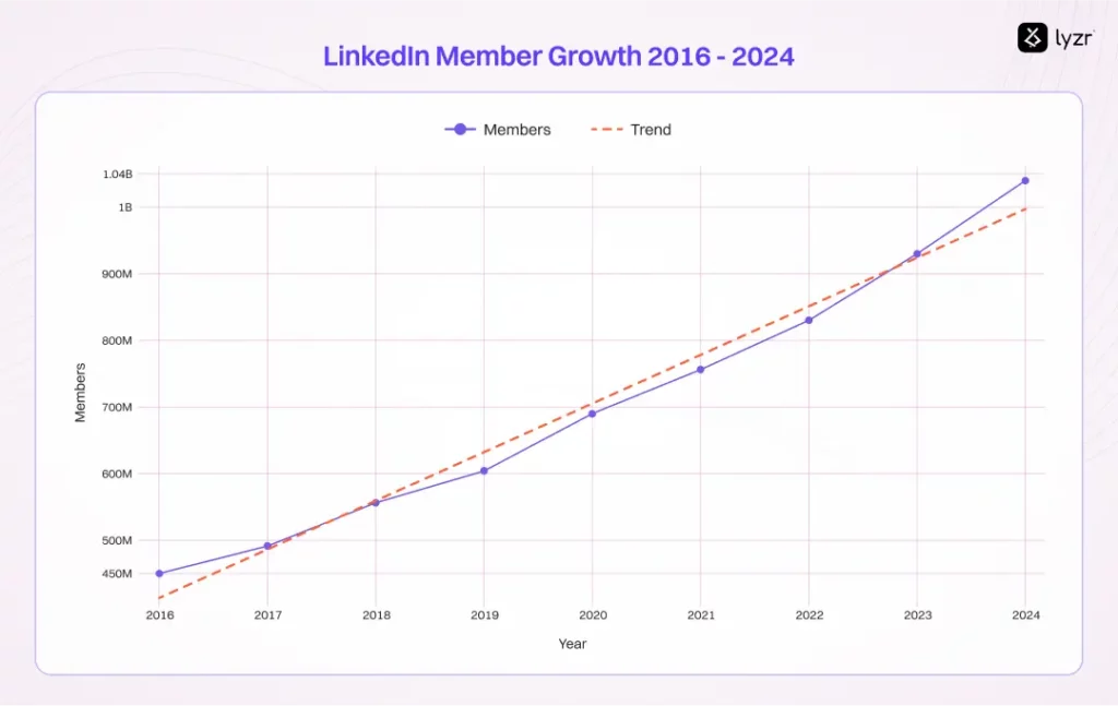 LinkedIn Marketing Agent: The Transformer of B2B Lead Generation 1 LinkedIn Member Growth